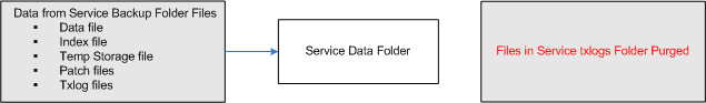 DBS Restore Backup Utility